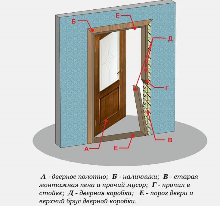 Схема двери и дверной коробки для правильного демонтажа
